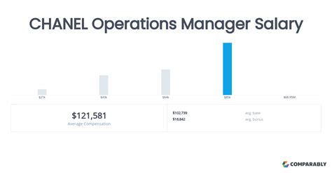 chanel assistant manager salary|Assistant Manager at Chanel .